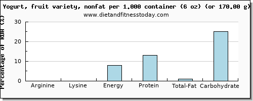 arginine and nutritional content in fruit yogurt